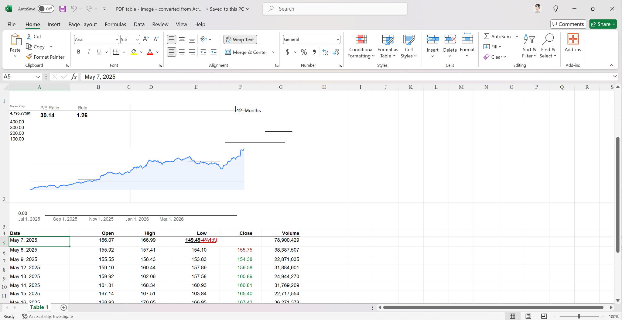 Excel spreadsheet opened with chart and table data converted from a PDF